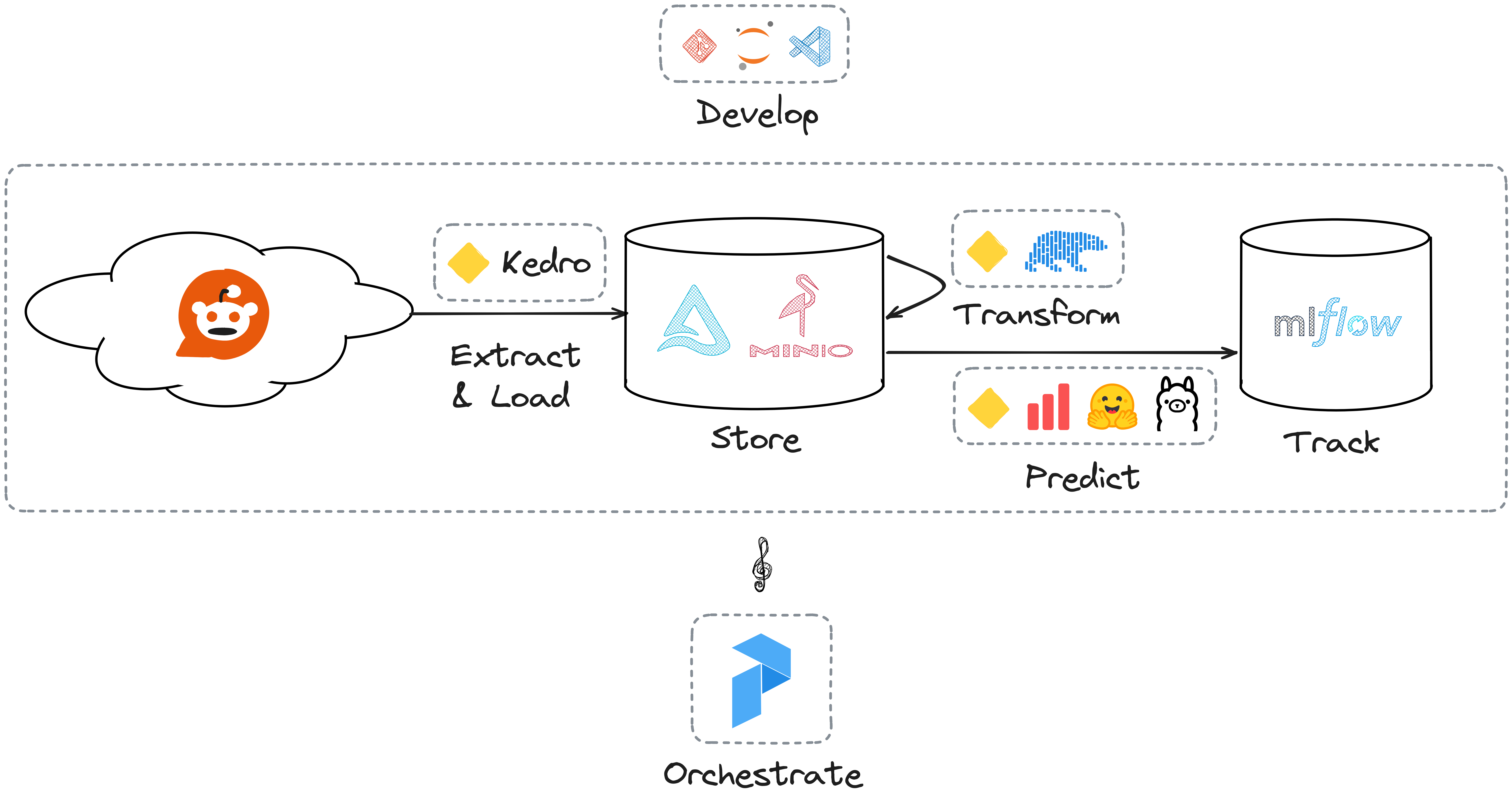 Open source MLOps stack