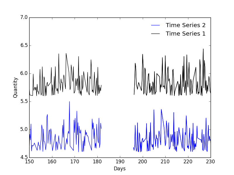 Poorly sampled time series with horrendous gap