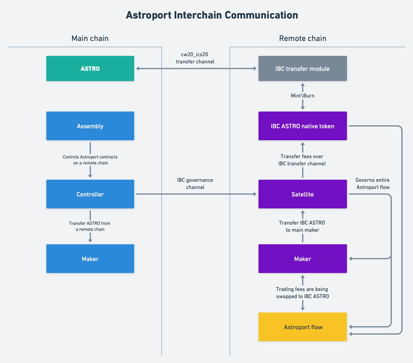 contracts diagram