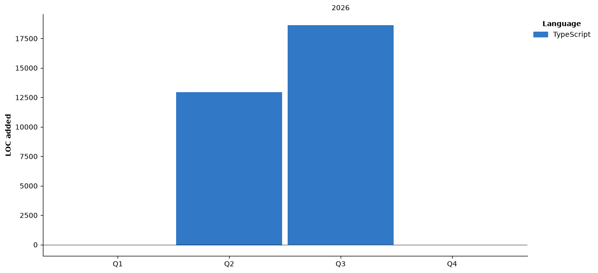 Lines of Code chart