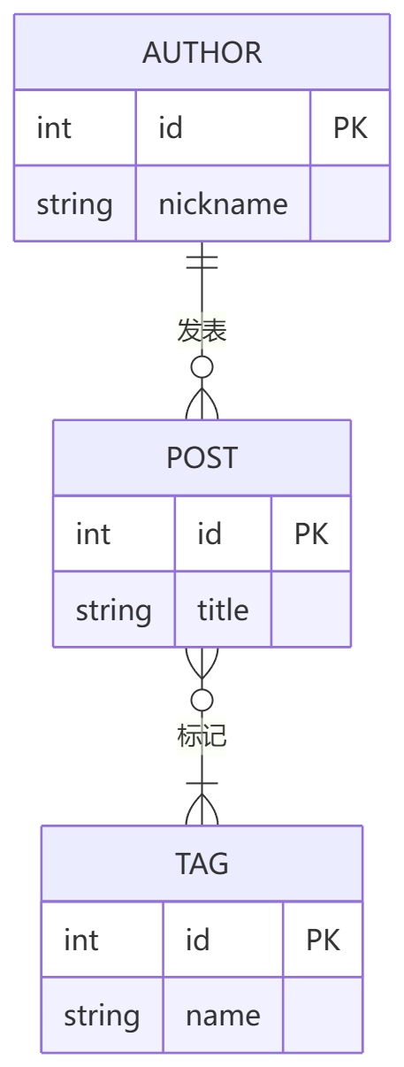 The same ER diagram rendered by Obsidian's built-in Mermaid