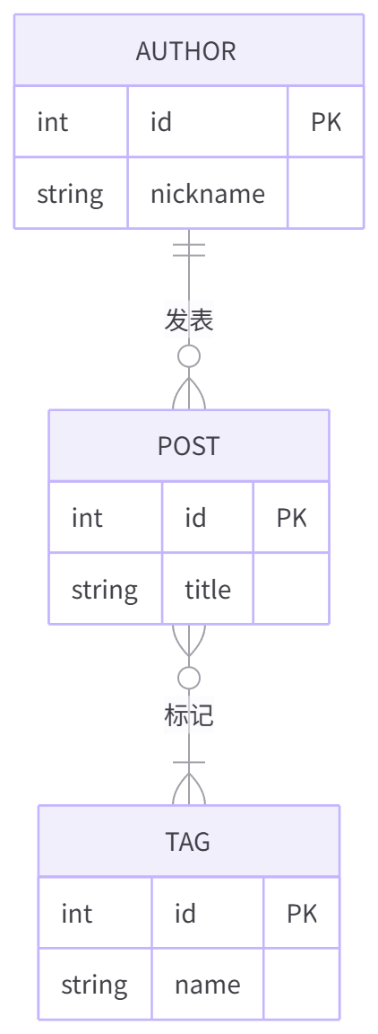 Three-table ER diagram rendered by Clean Mermaid