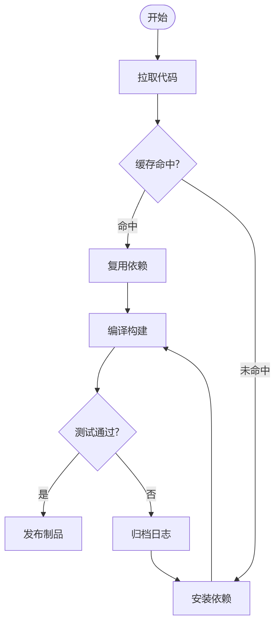 The same flowchart rendered by Obsidian's built-in Mermaid with Dagre: curved edges, tighter columns