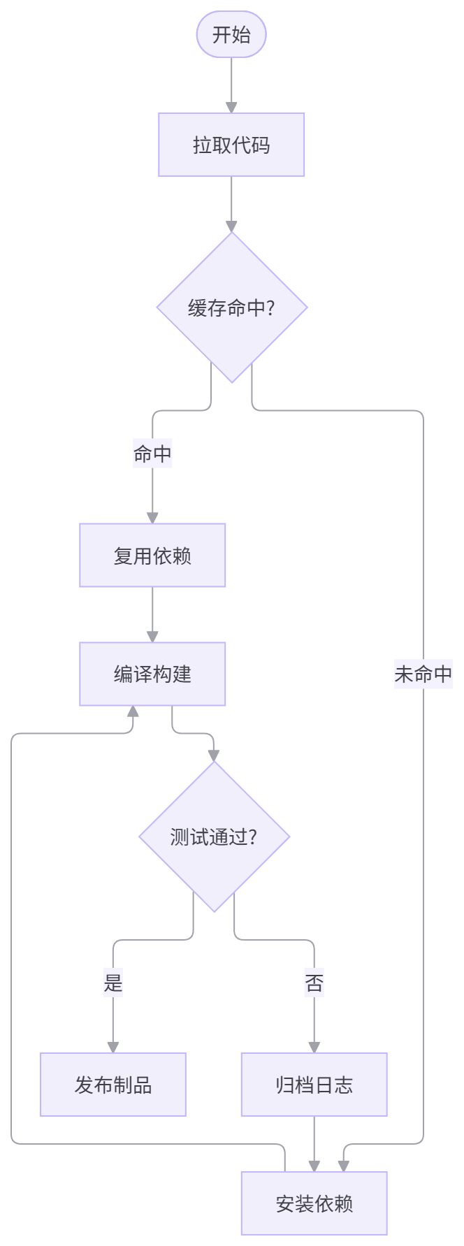 Build-pipeline flowchart rendered by Clean Mermaid with ELK: orthogonal edges routed around the canvas, evenly sized nodes