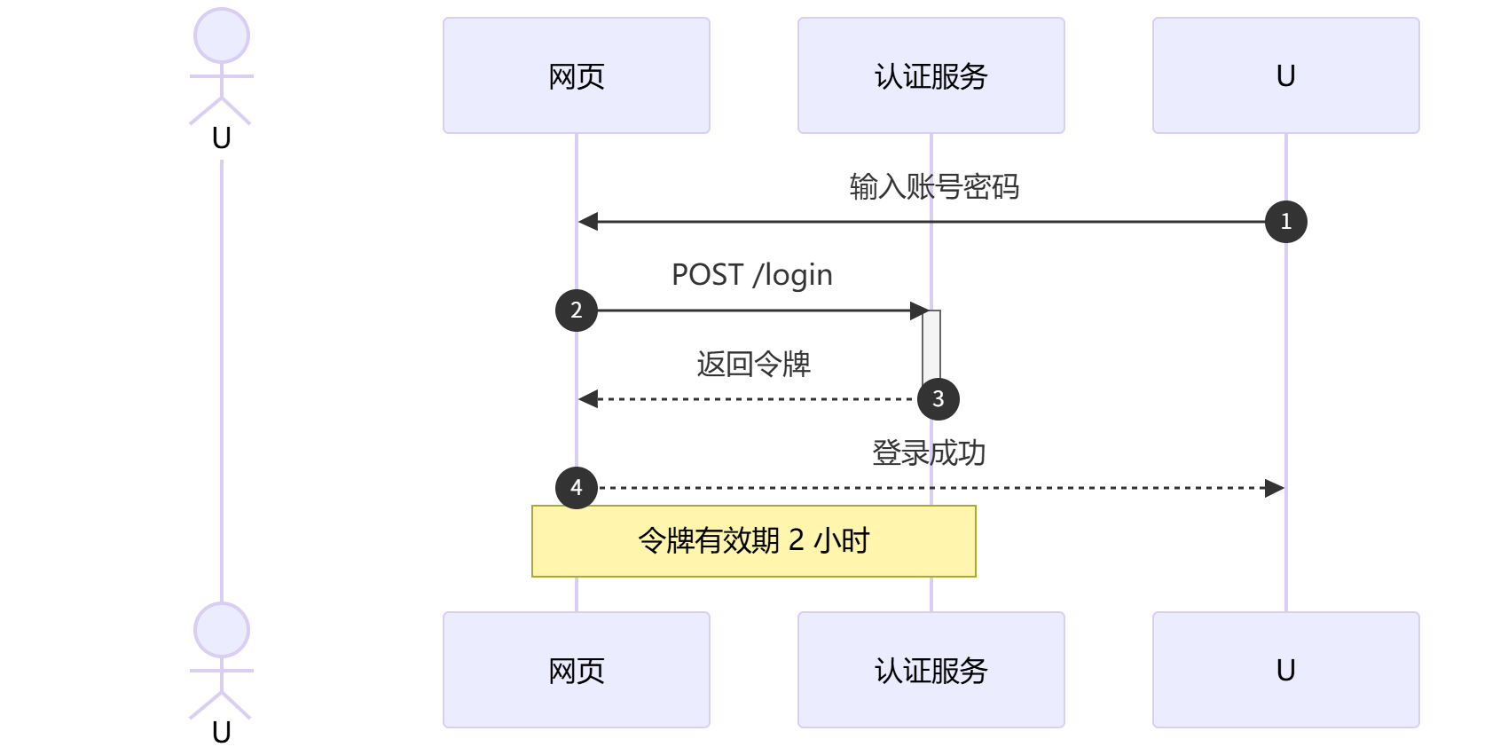 The same sequence diagram rendered by Obsidian's built-in Mermaid
