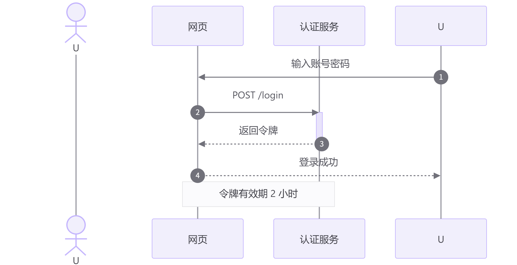 Login sequence diagram rendered by Clean Mermaid