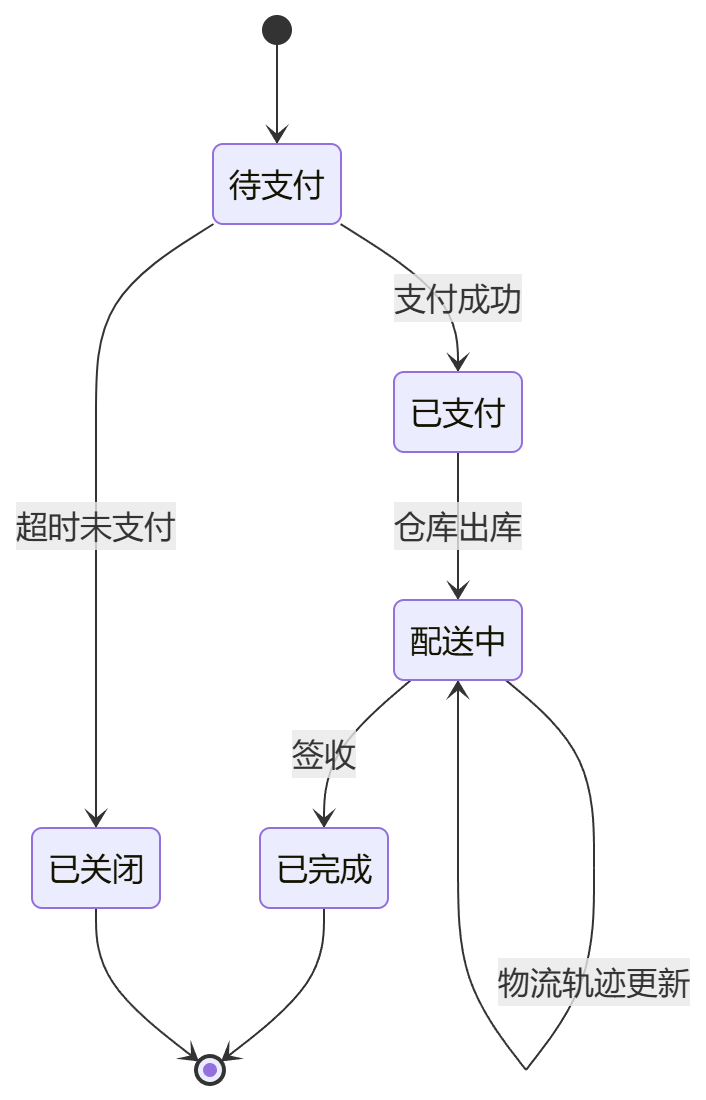 The same state diagram rendered by Obsidian's built-in Mermaid: curved edges, one label overflows the canvas
