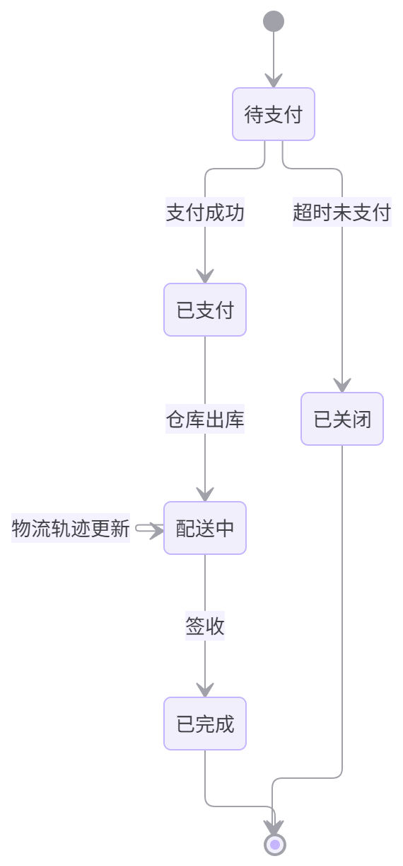 Order state diagram rendered by Clean Mermaid: self-loop and transition labels kept inside the canvas