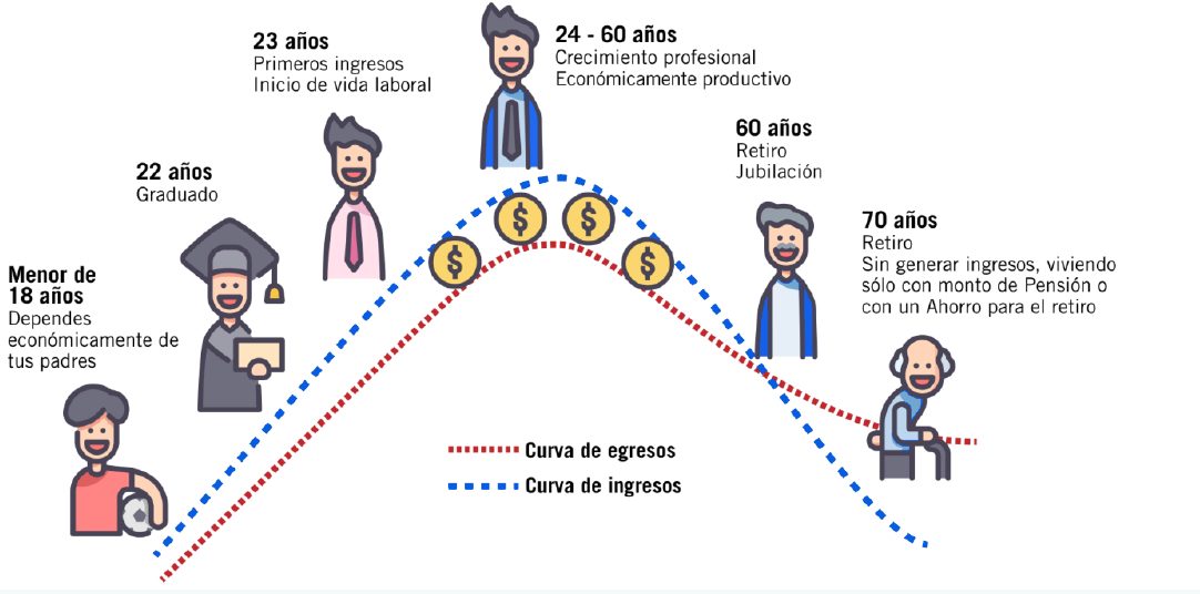Curva original de ingresos y egresos a lo largo de la vida, con etapas, edades y elementos gráficos del diagnóstico financiero