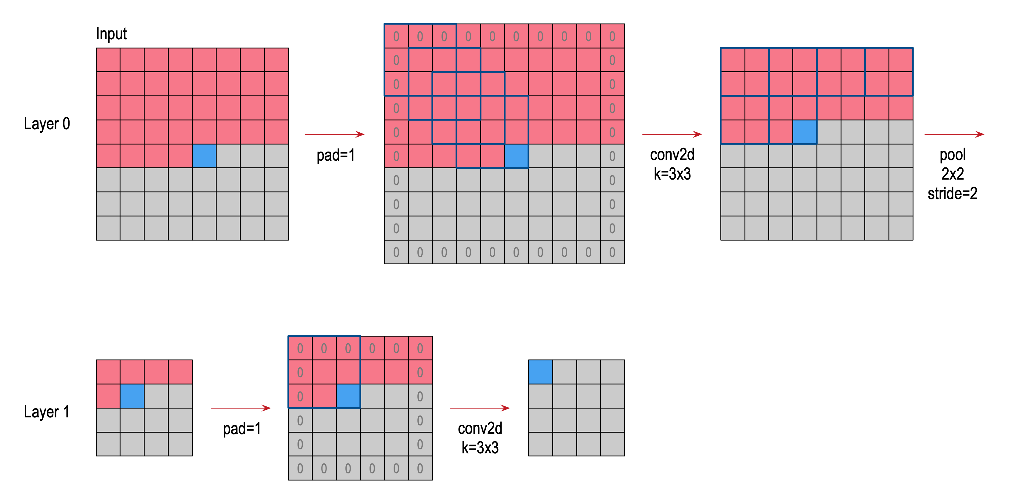 Streaming-Rows