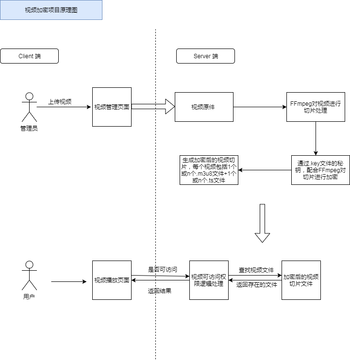 项目原理图