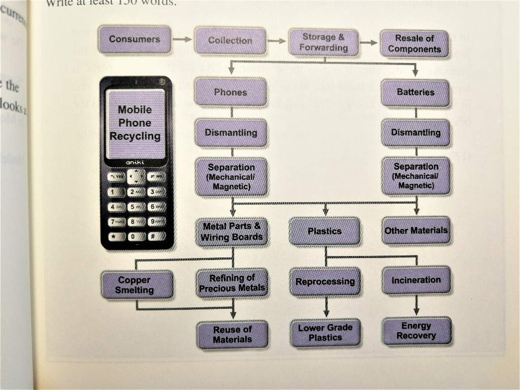 Mobile Phone Recycling
