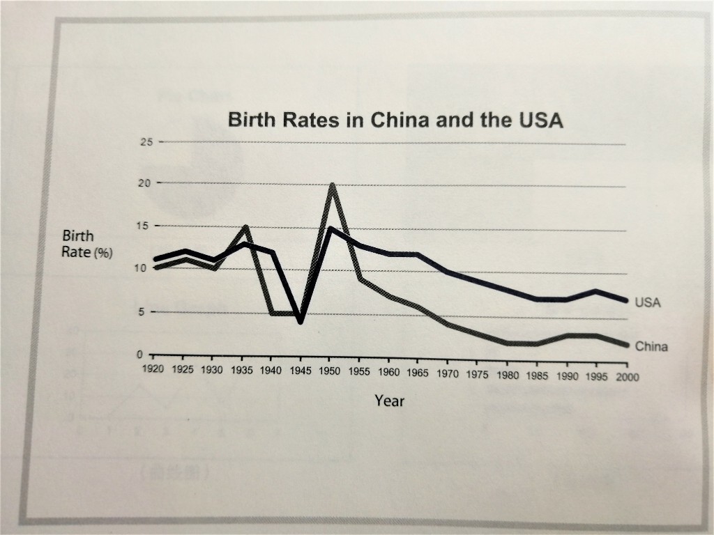 Birth rates in China and the USA