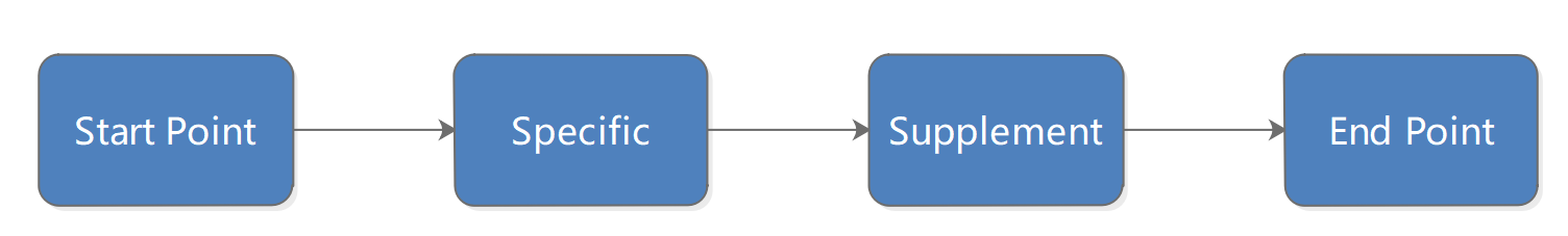 reasoning chain