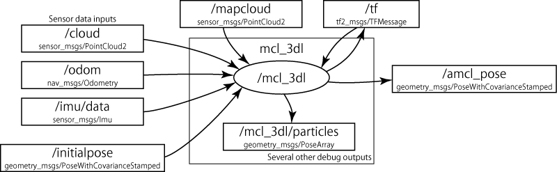 mcl_3dl I/O diagram