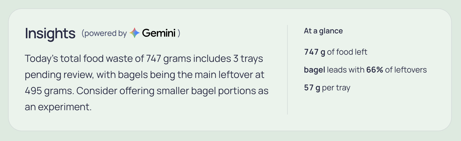 Live run of Traycer's Insights card: Gemini reads the real tray totals and names the main leftover (bagels) with one small experiment to try, next to the dashboard's own At a glance figures.