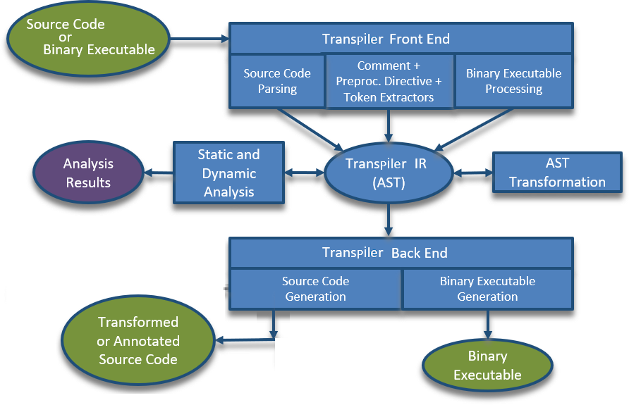 Transcompiler