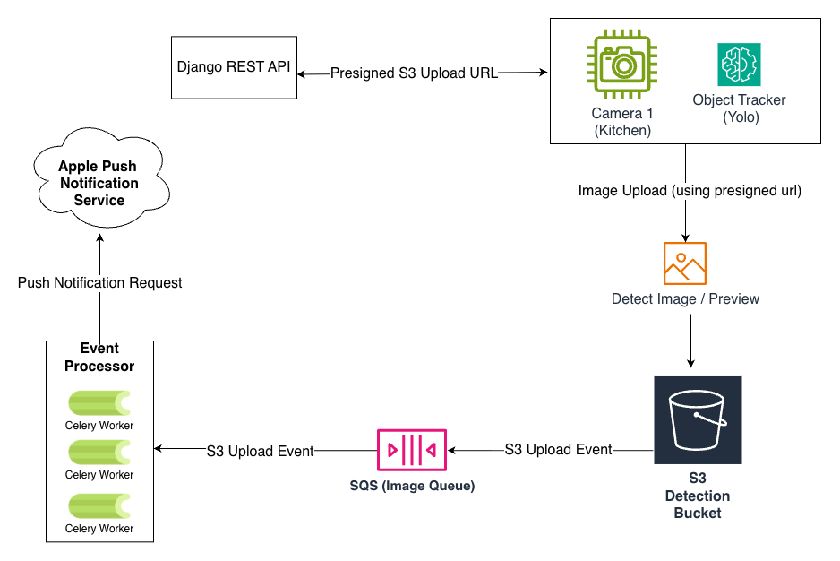 The image detection pipeline.