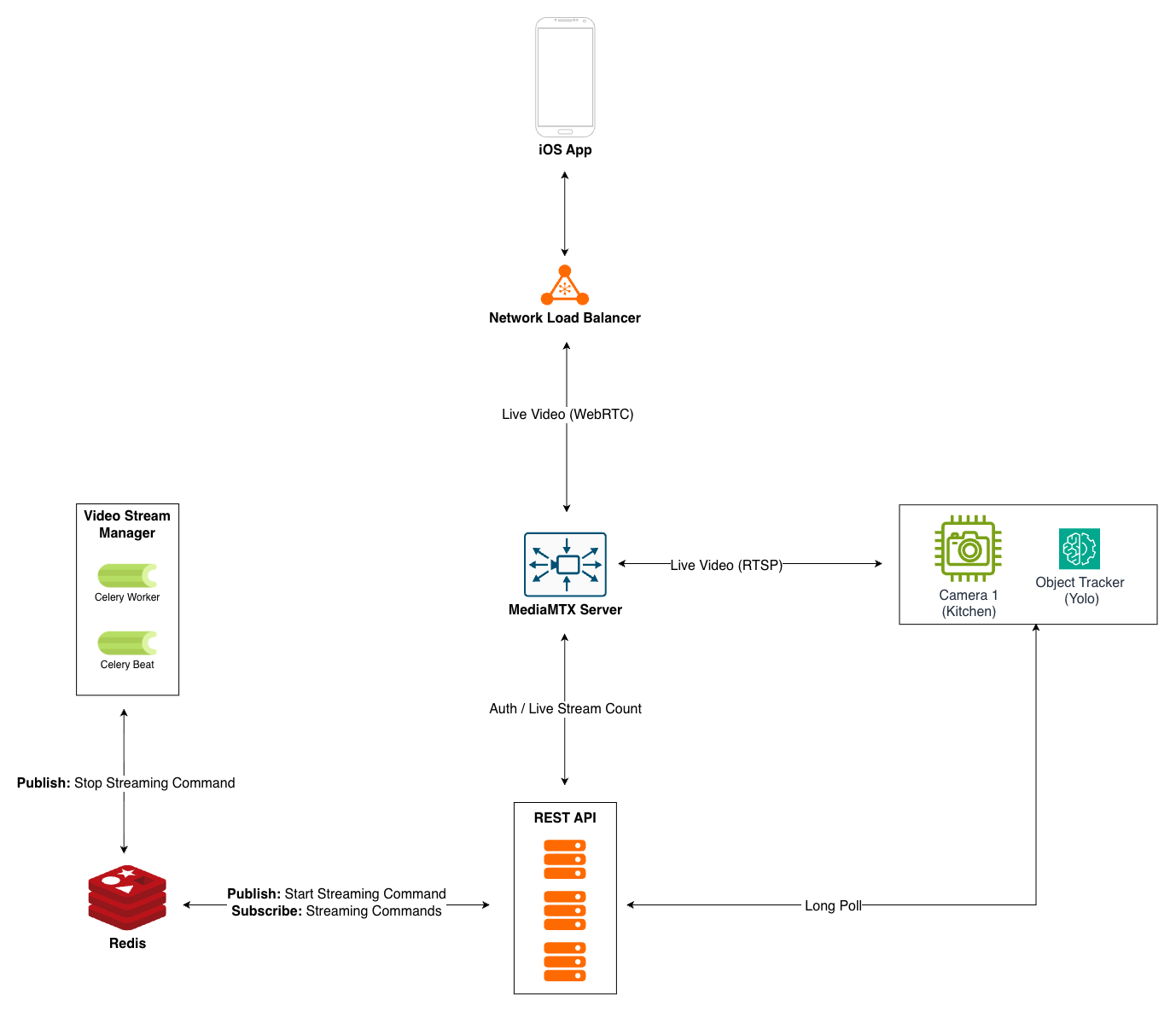 The video streaming and control diagram.