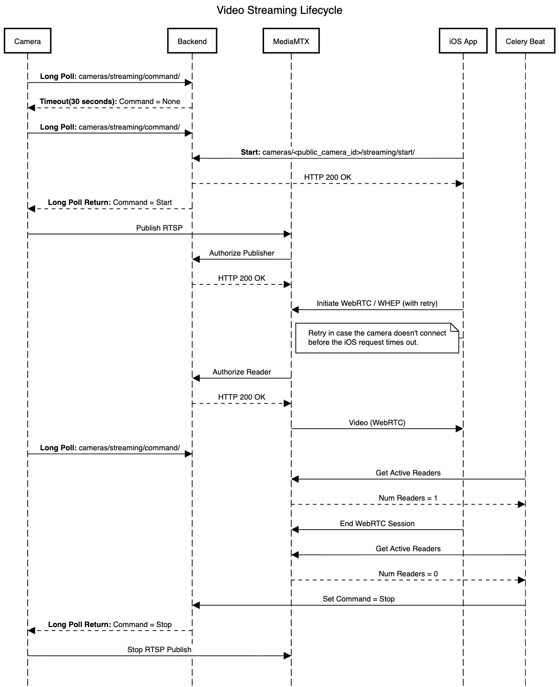 The sequence diagram for on-demand streaming.(click to see full view)