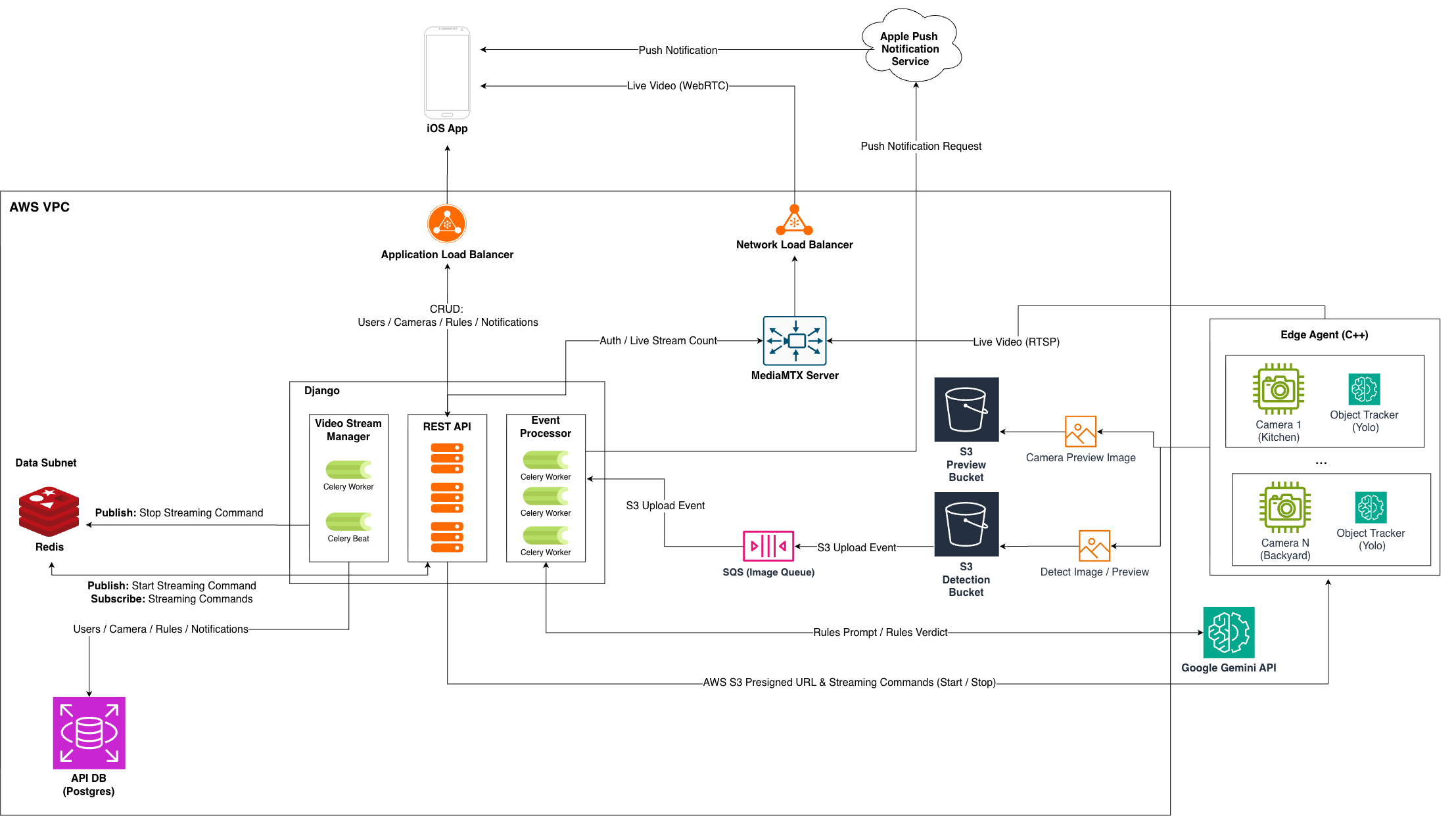 MagPieCam system diagram