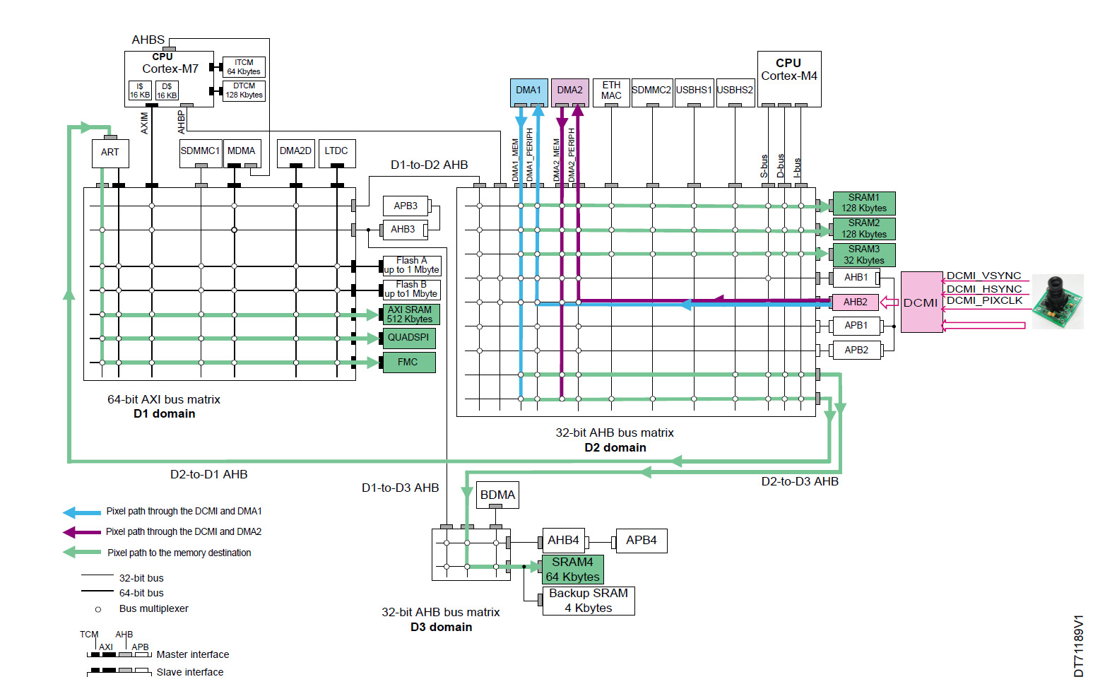 DCMI Interconnection