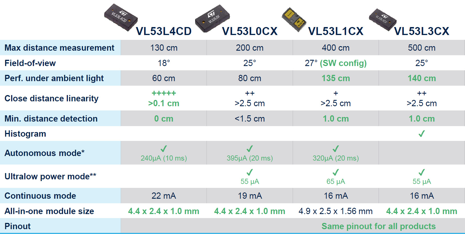 ToF Sensor Comparison