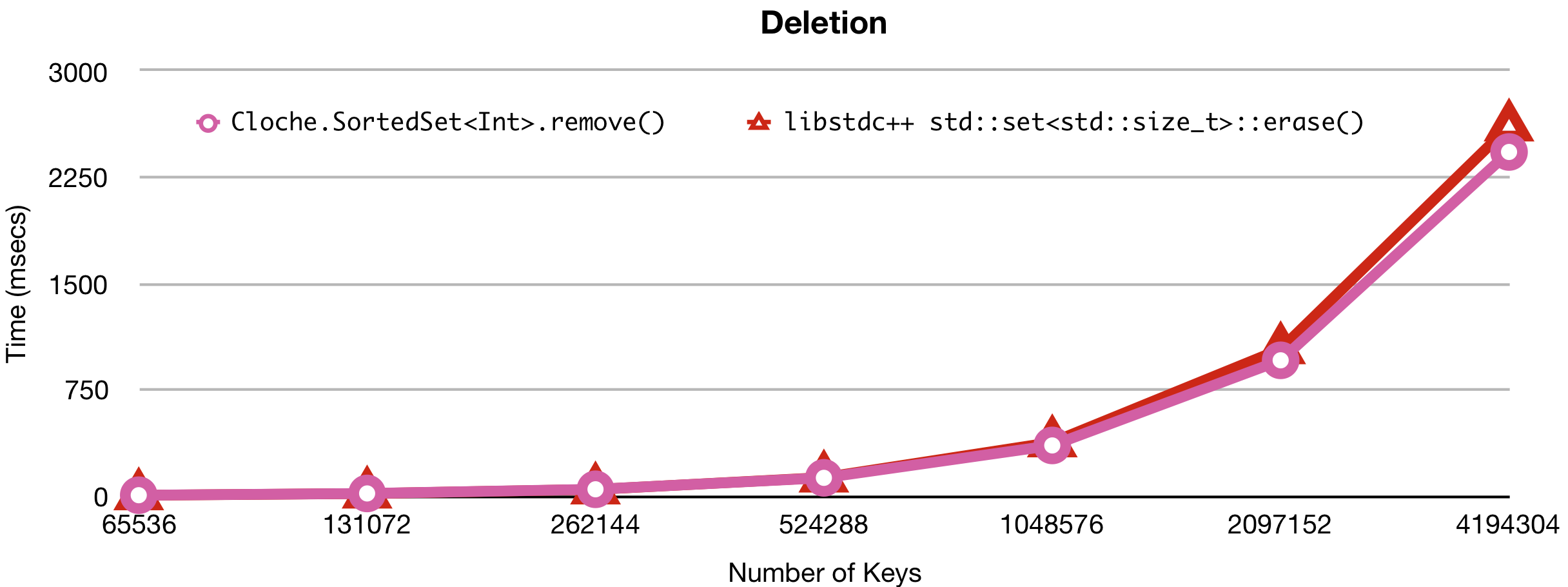 Deletion Performance Comparison under Ubuntu
