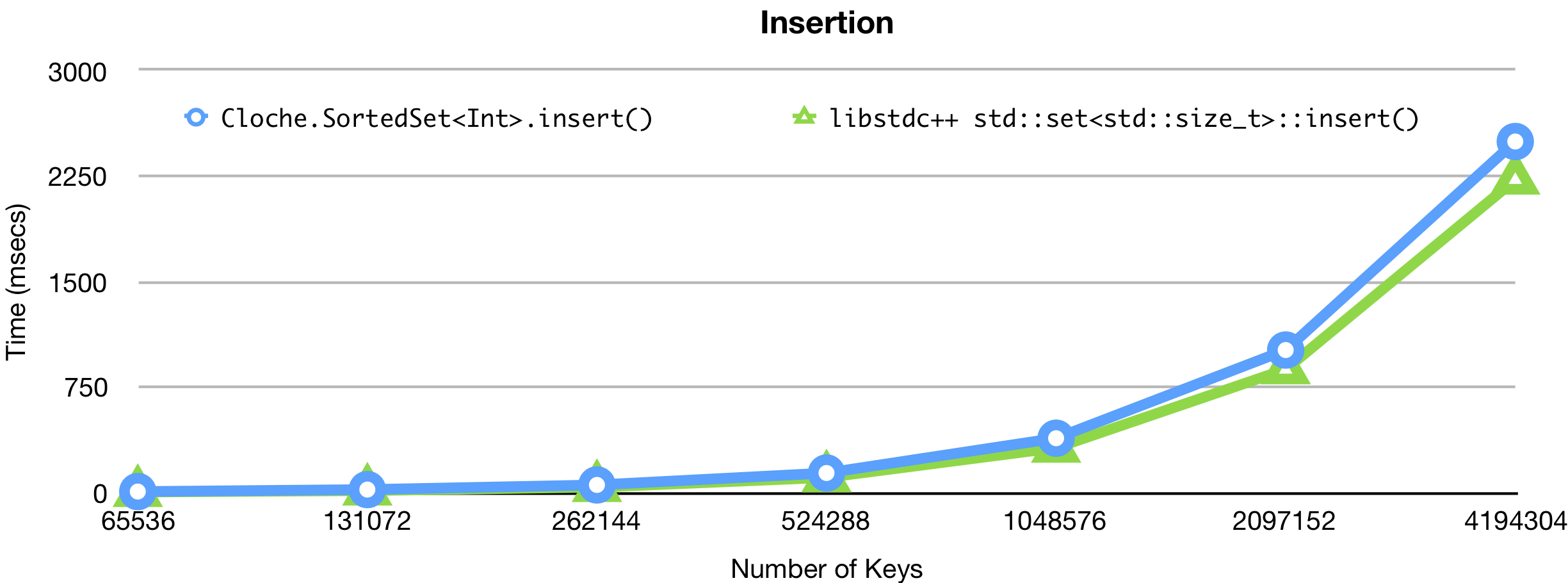 Insertion Performance Comparison under Ubuntu