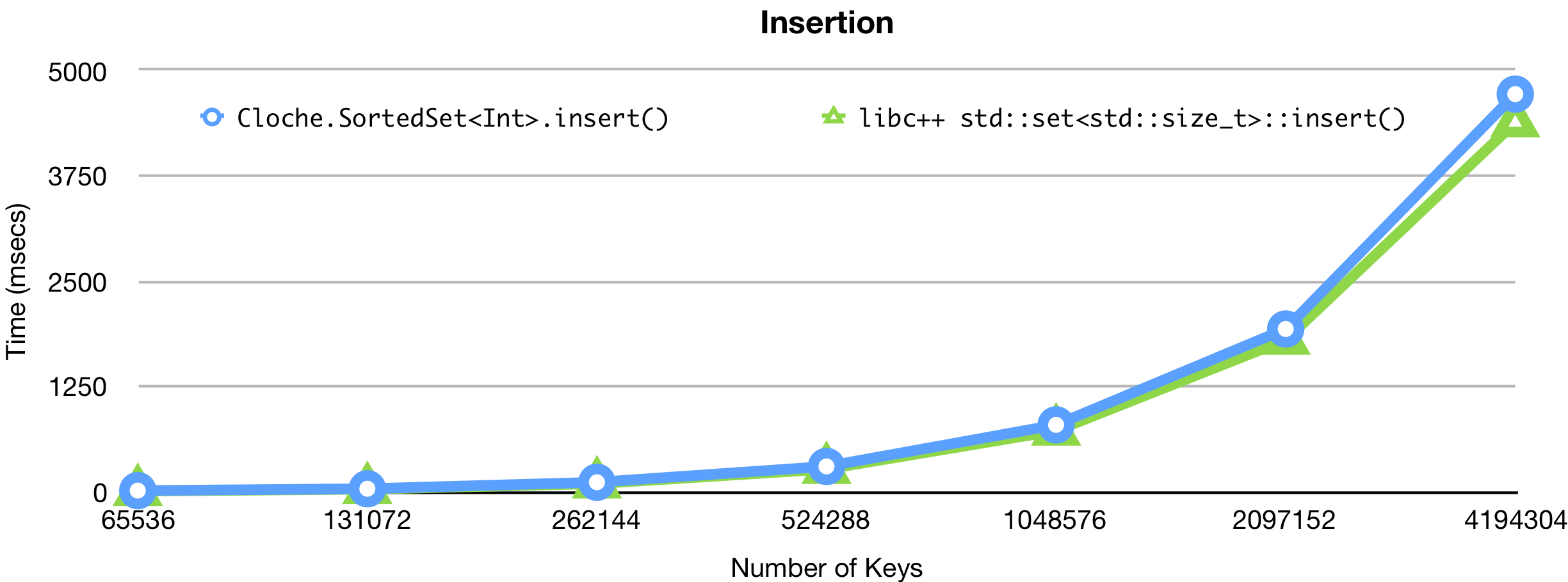 Insertion Performance Comparison under macOS