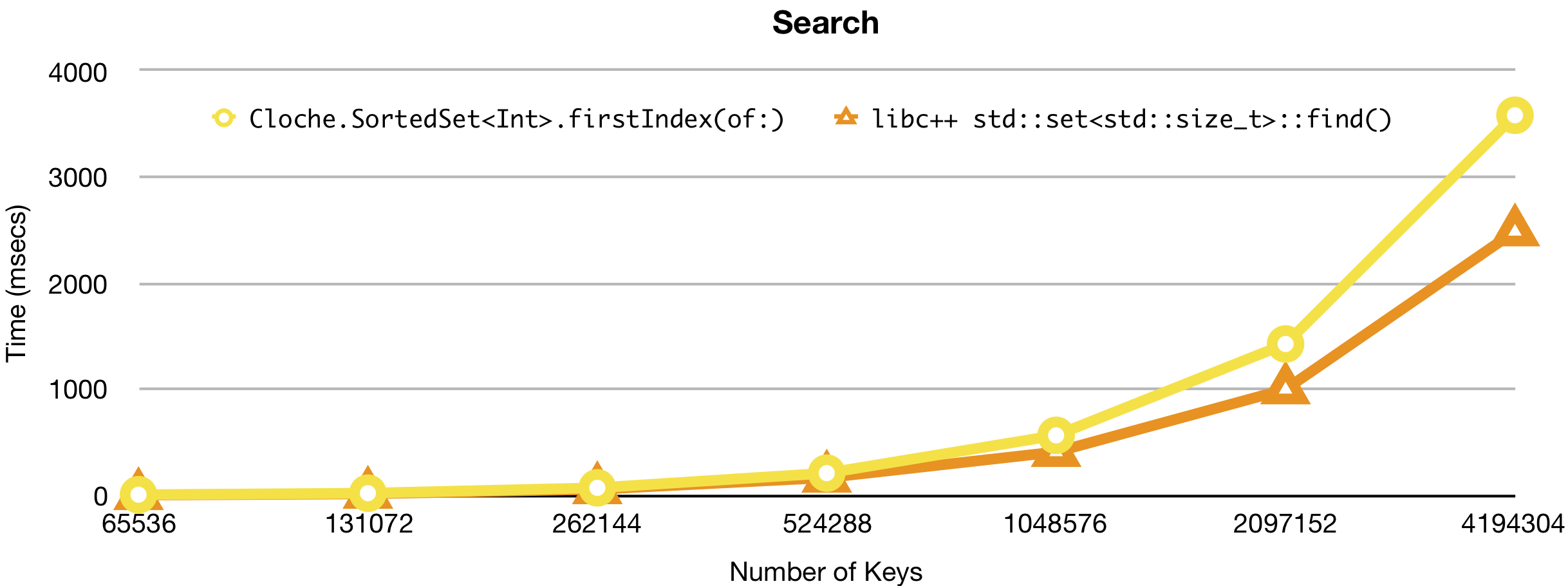 Search Performance Comparison under macOS
