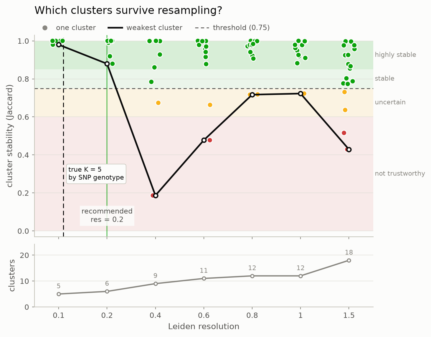 Stability across resolutions on five genotype-labelled cell lines
