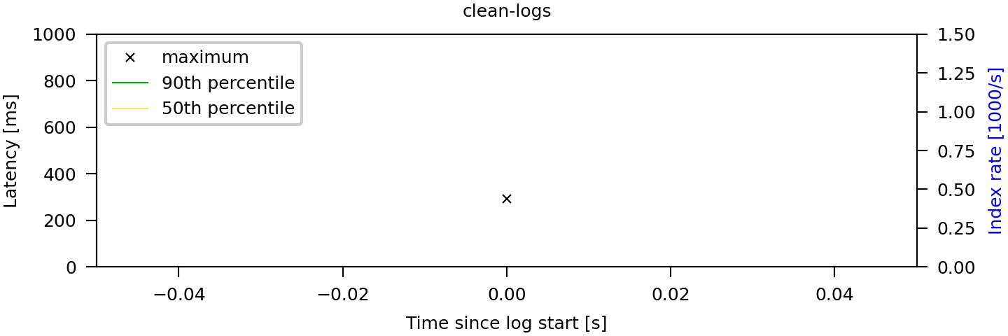 Sample latency graph for the online monitoring experiment