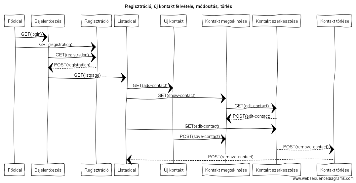 Szekvencia diagram