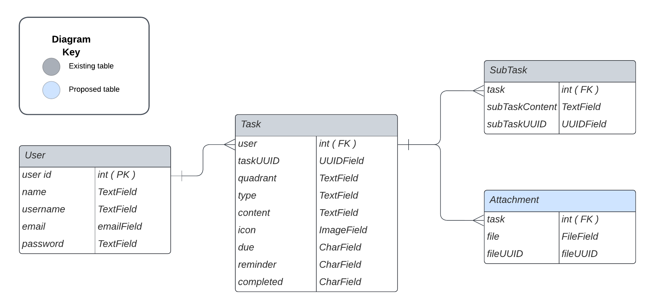 ER diagram