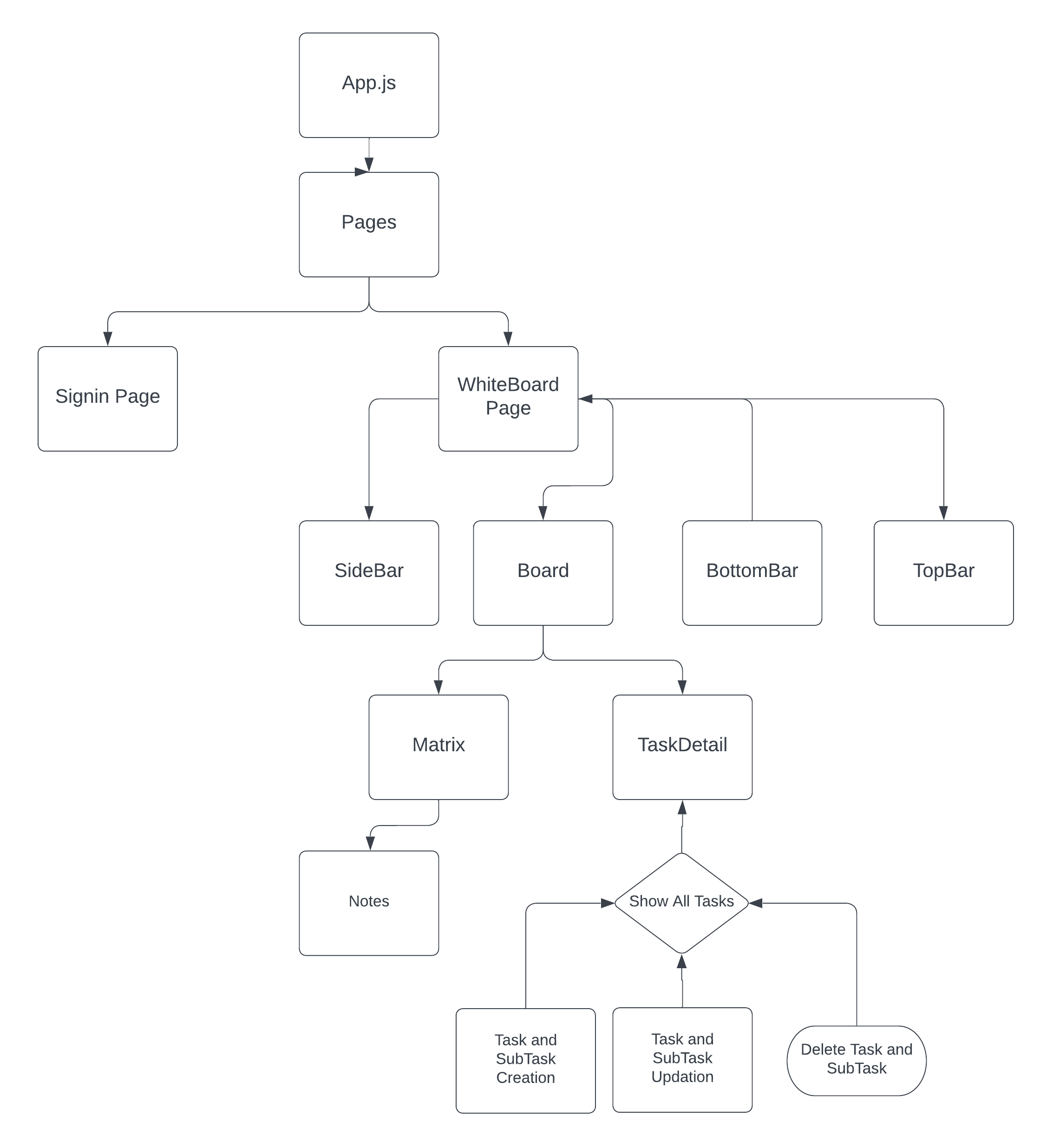 Flowchart