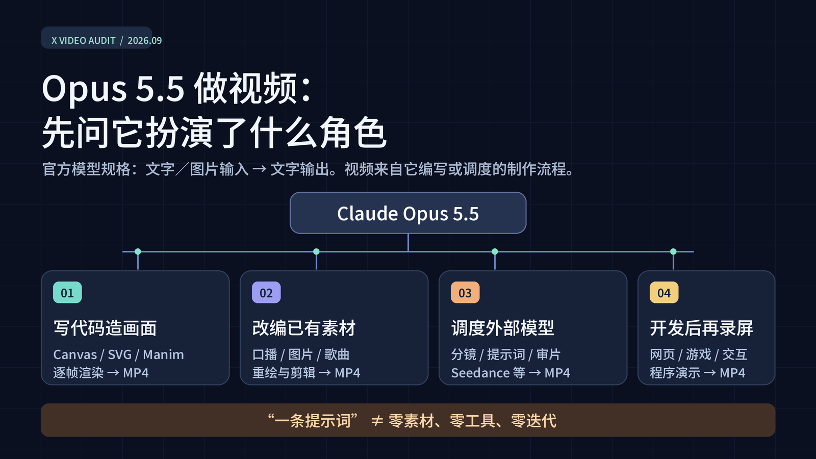 Four common production routes from an Opus request to video pixels