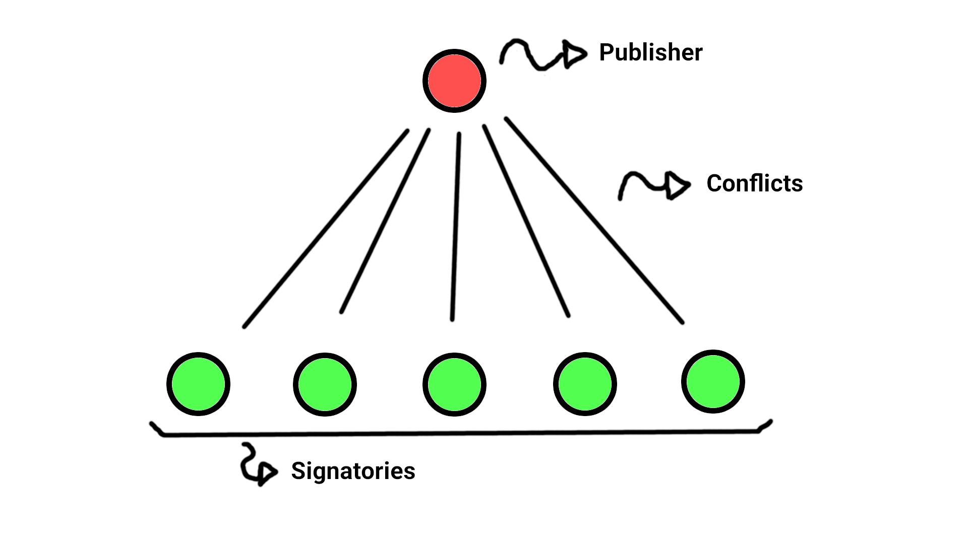 Convergent contract example