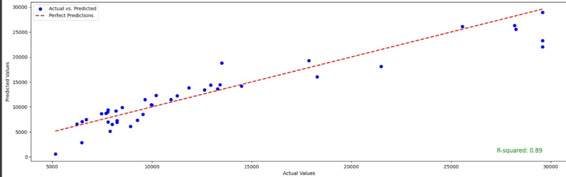 Predicting Car Price