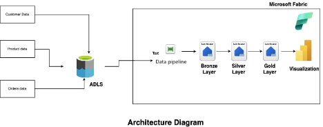 Microsoft Fabric & Power BI