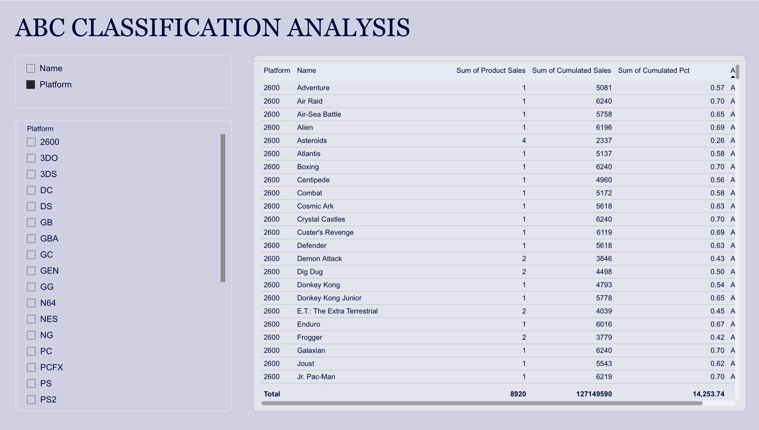 ABC Classification Analysis