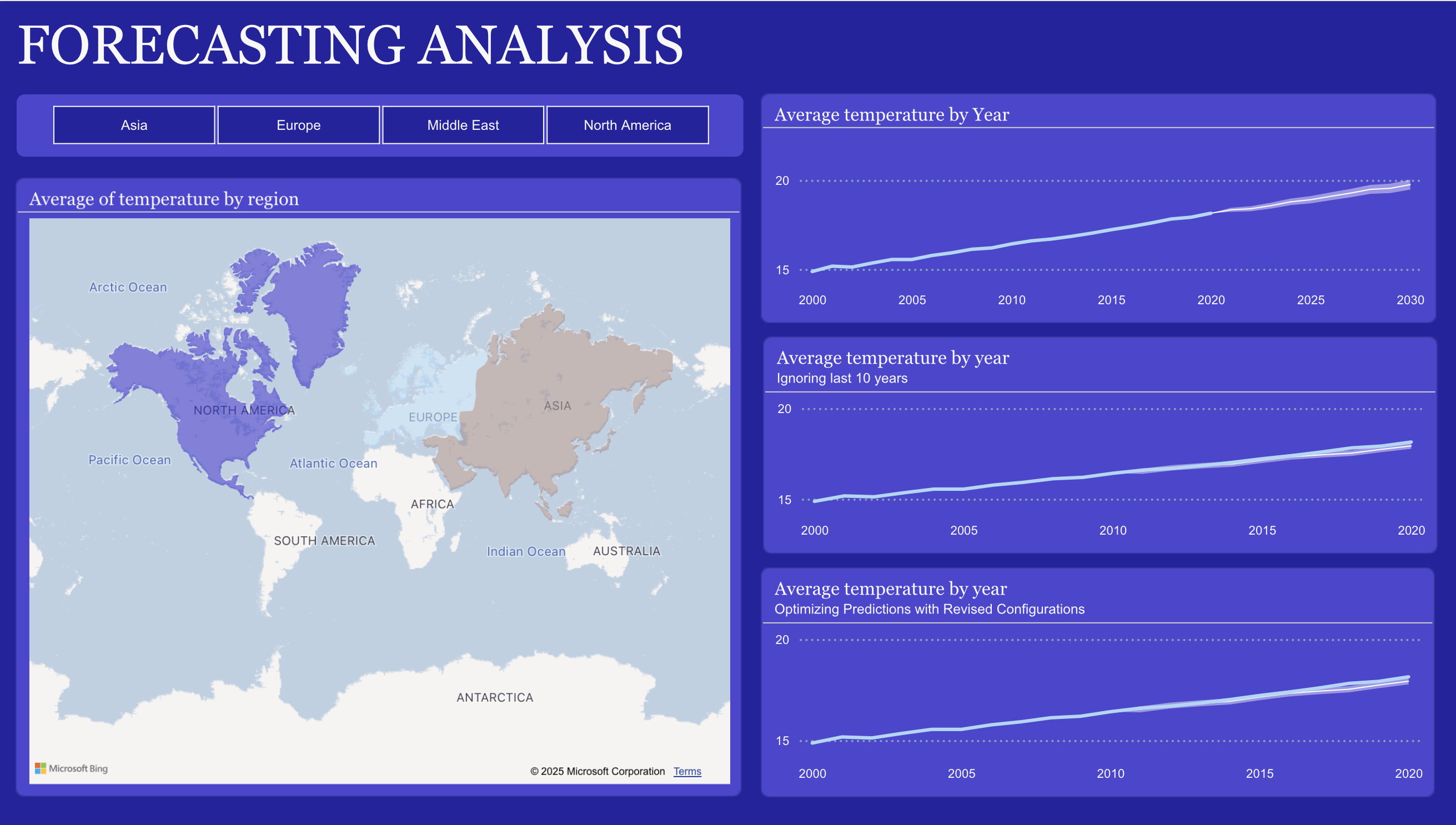 Forecasting Analysis