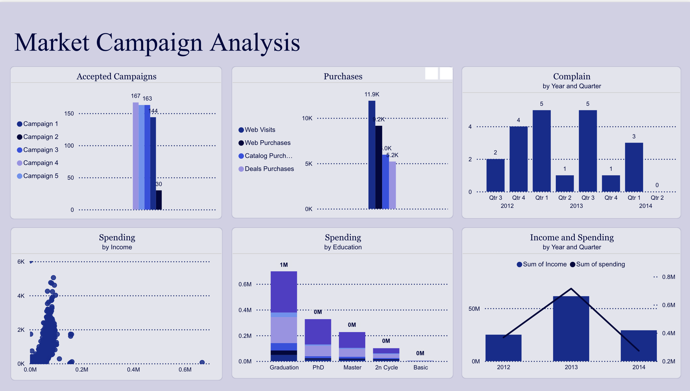 Market Campaign Analysis