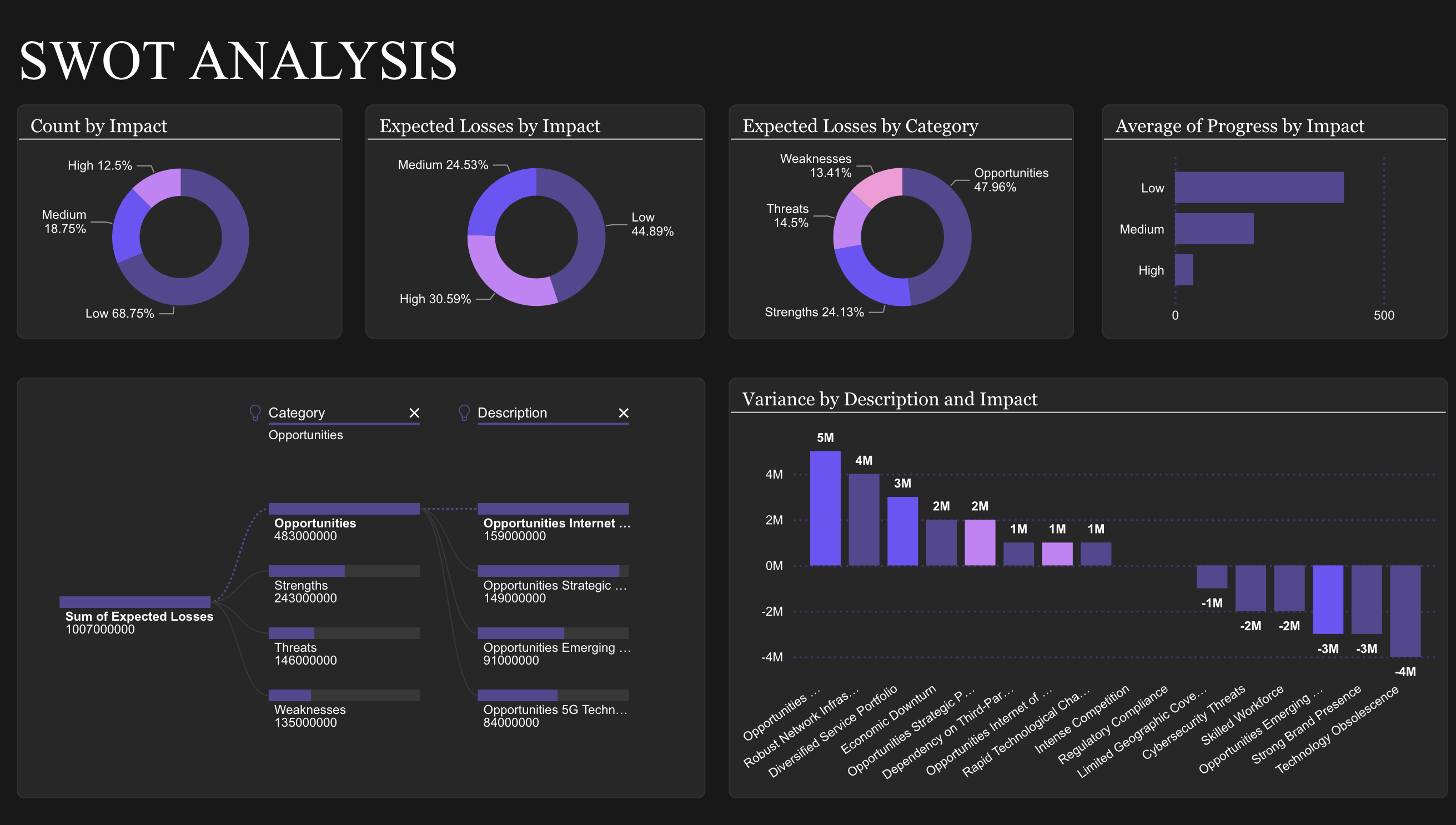 SWOT Analysis