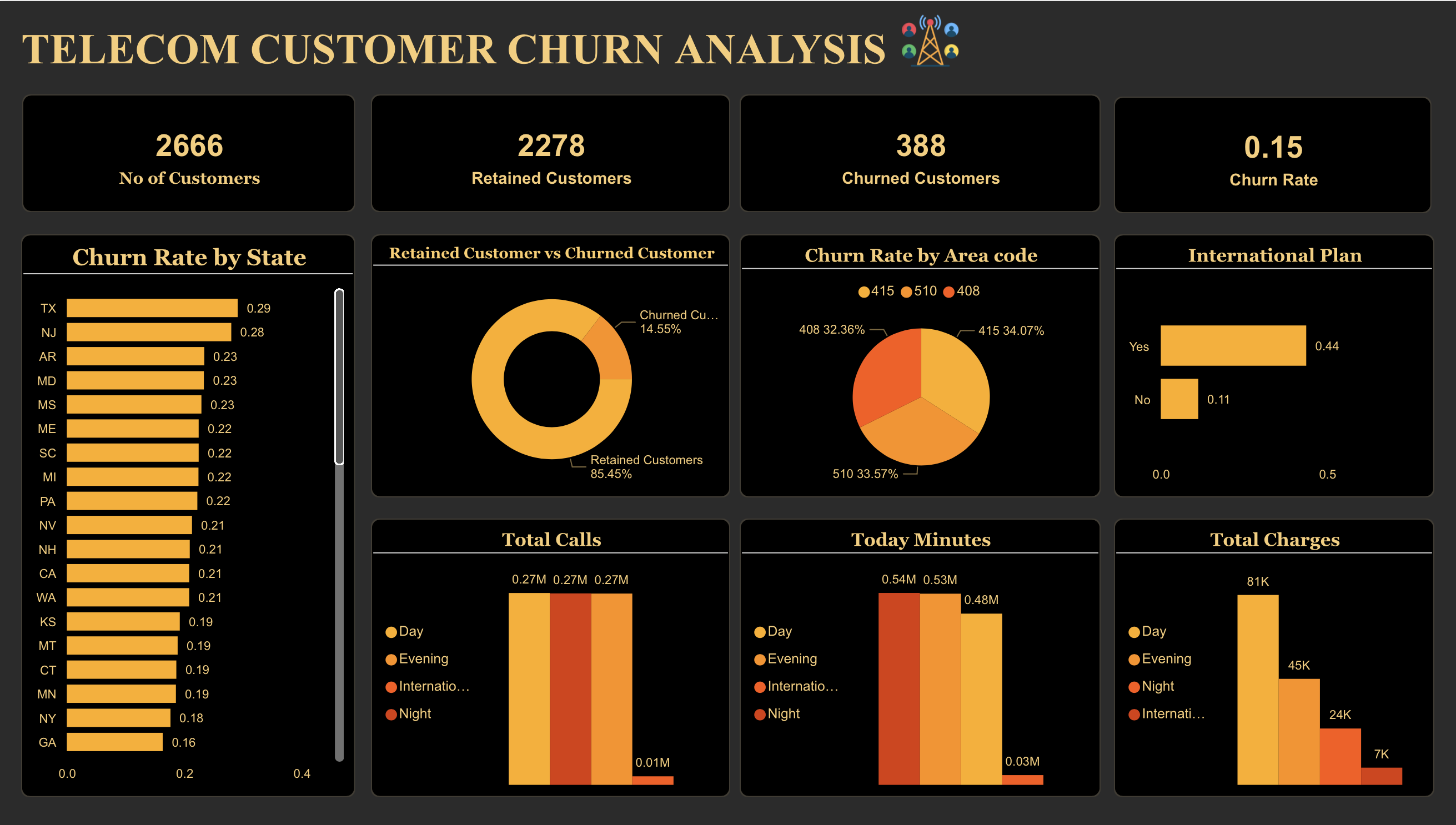 Churn Analysis