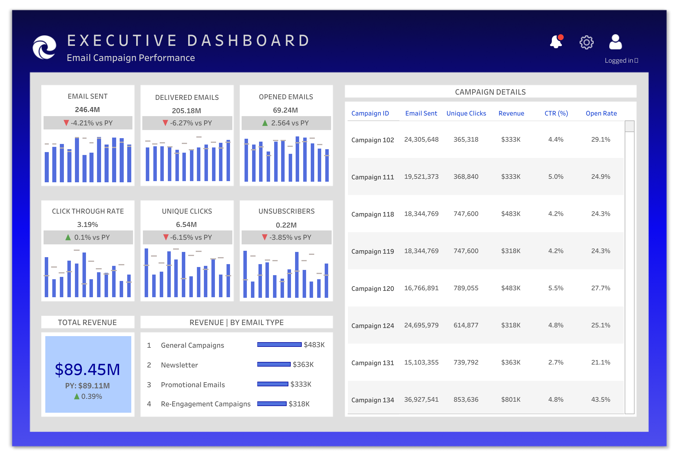 Executive Dashboard | Email Campaign Performance