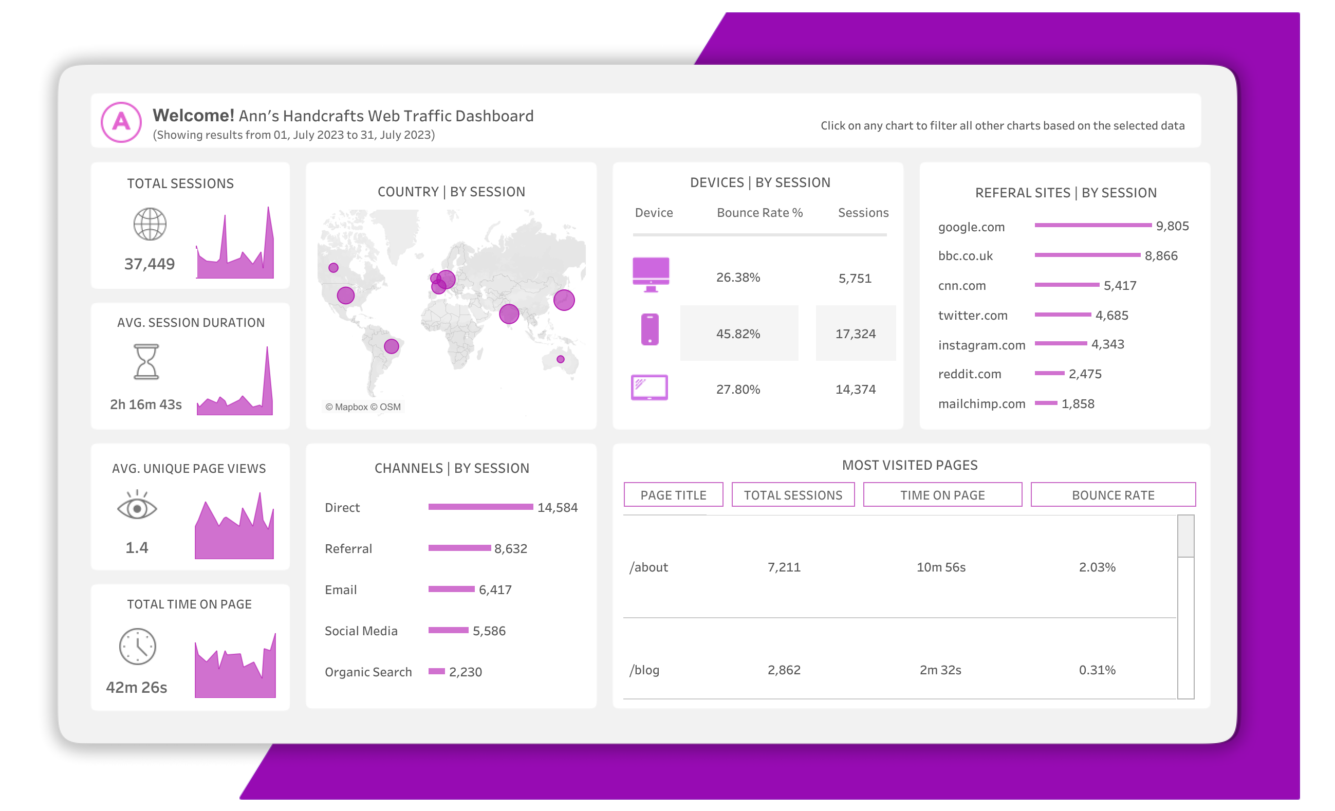 Web Traffic Dashboard | Digital Marketing