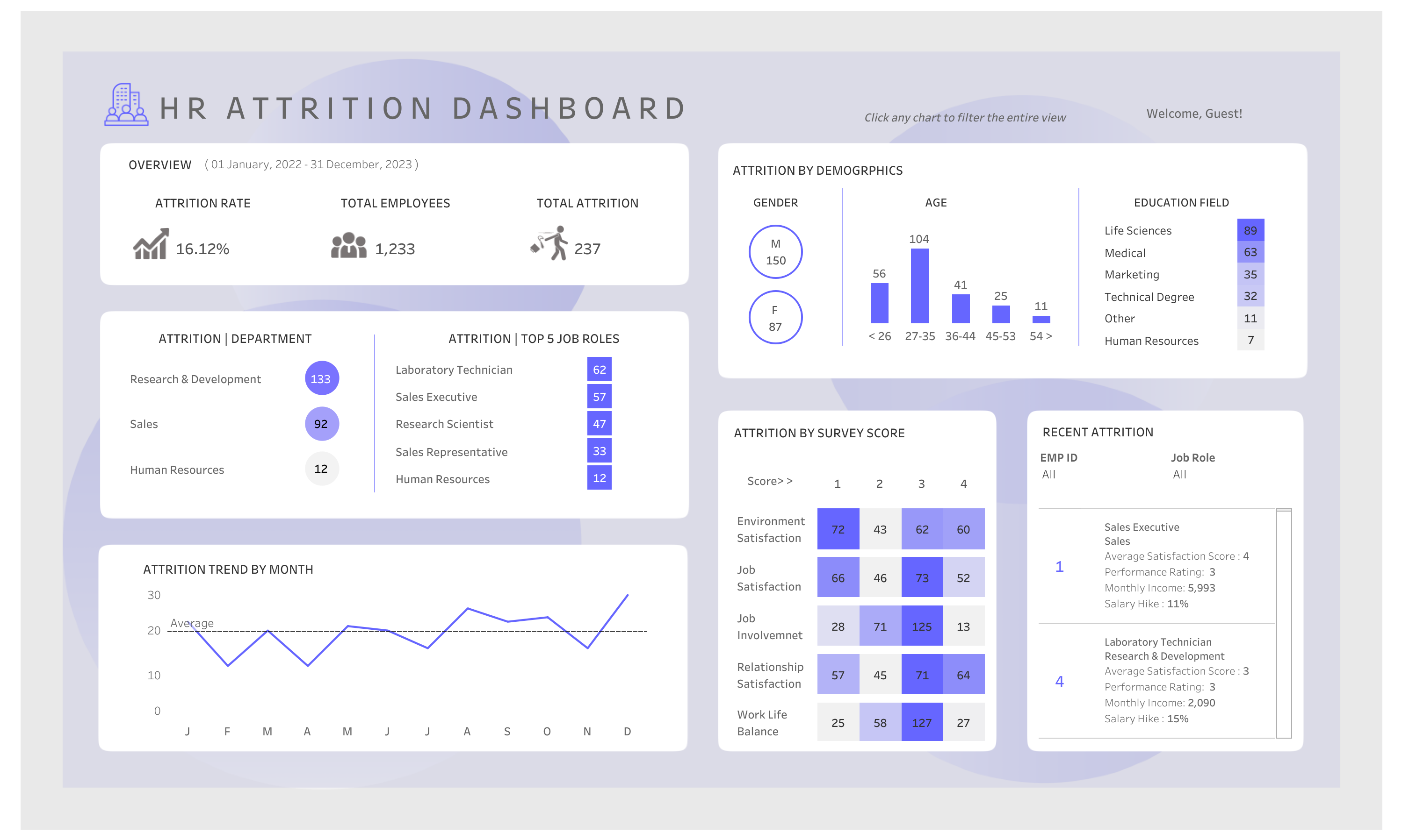 Tactical Analytics Dashboard | HR Attrition