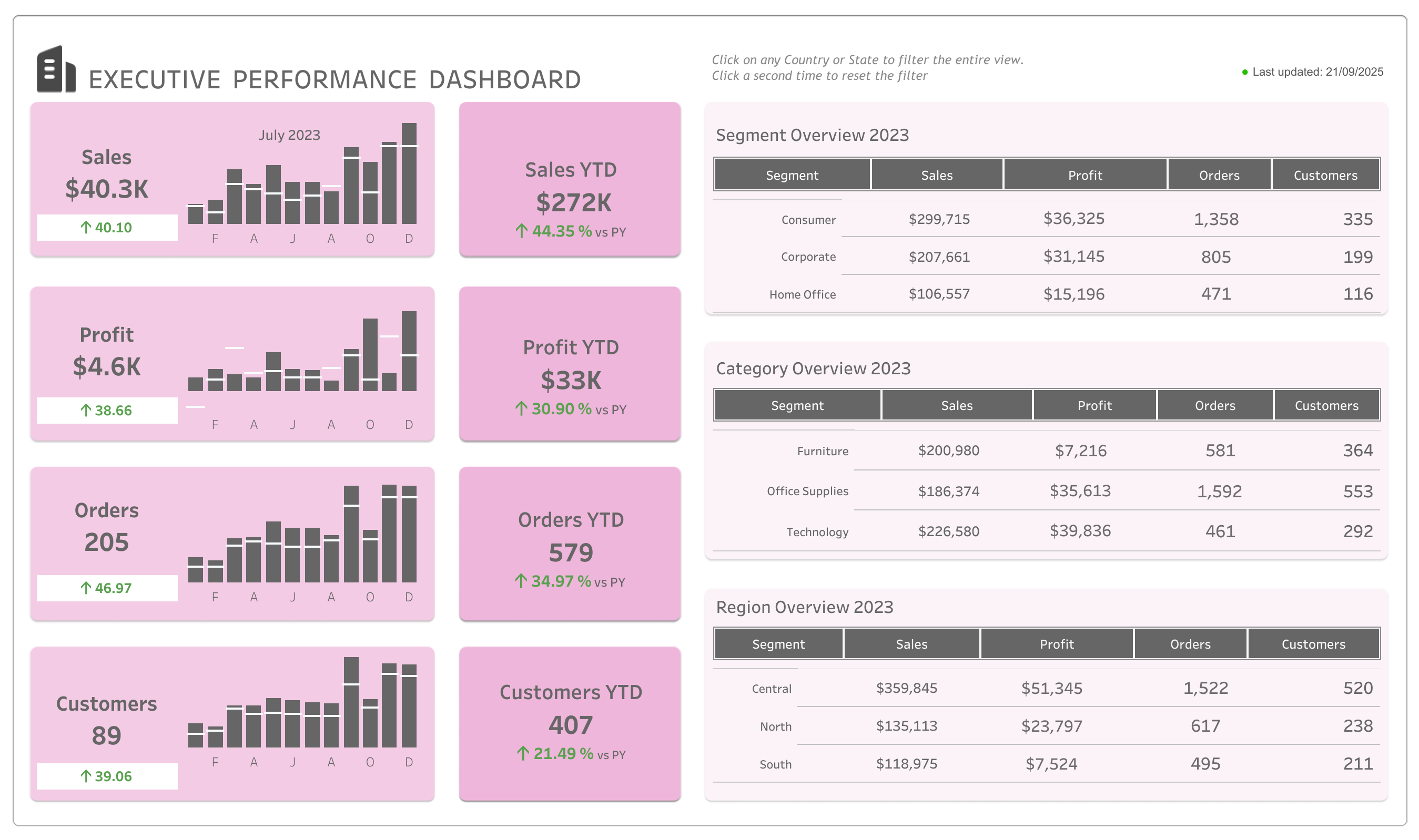 Executive Performance Dashboard