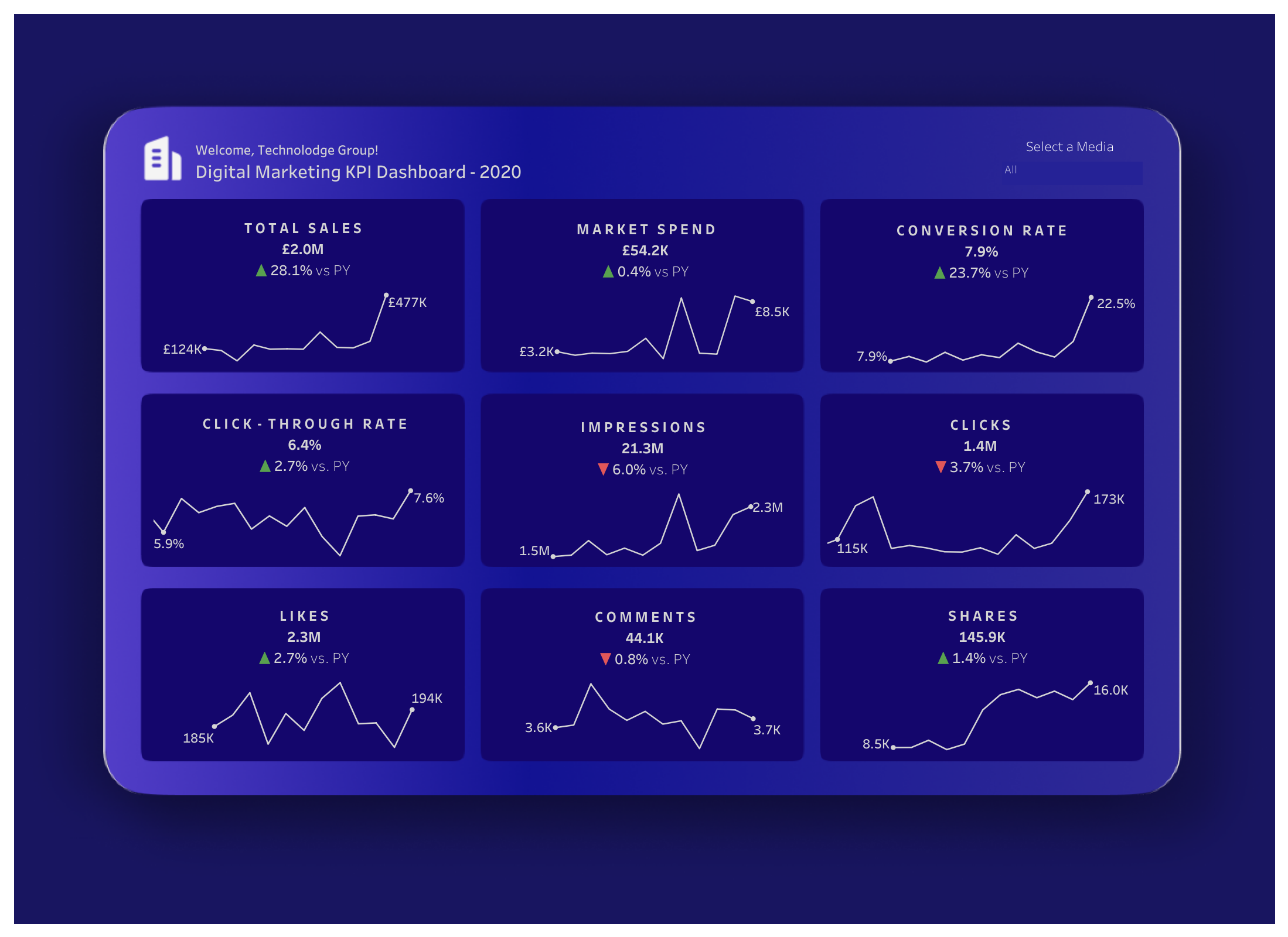 Digital Marketing KPI Dashboard